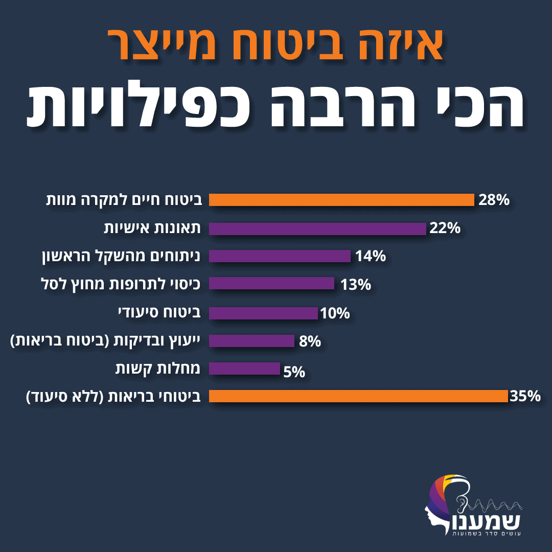 כפילויות בביטוחים