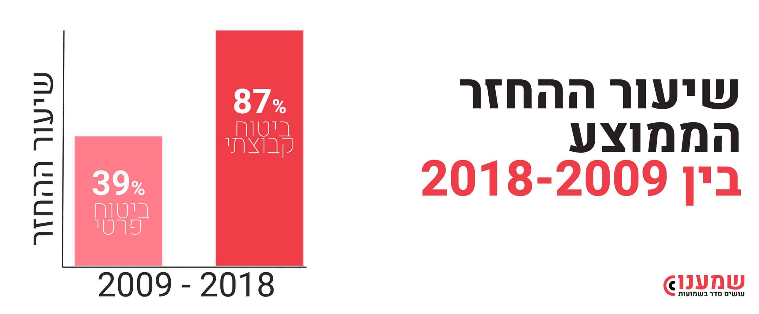 נלקח באדיבות מדוח מבקר המדינה 2020 (אסדרת שוק ביטוחי הבריאות המסחריים)