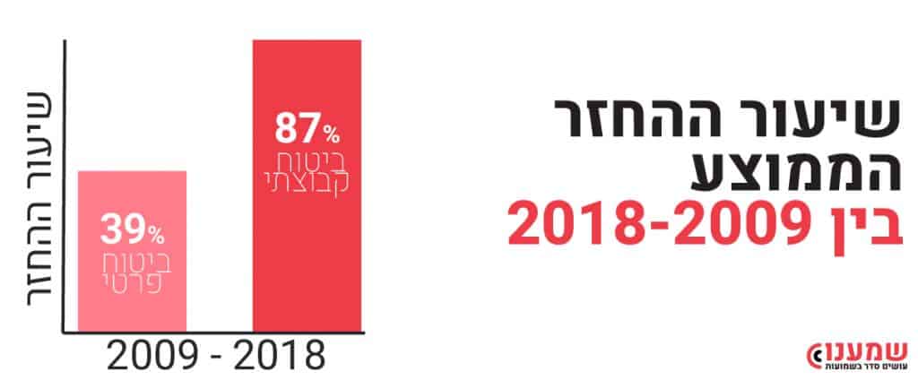 שיעור ההחזר