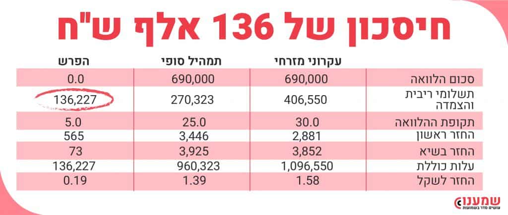 חסכון למשכנתא